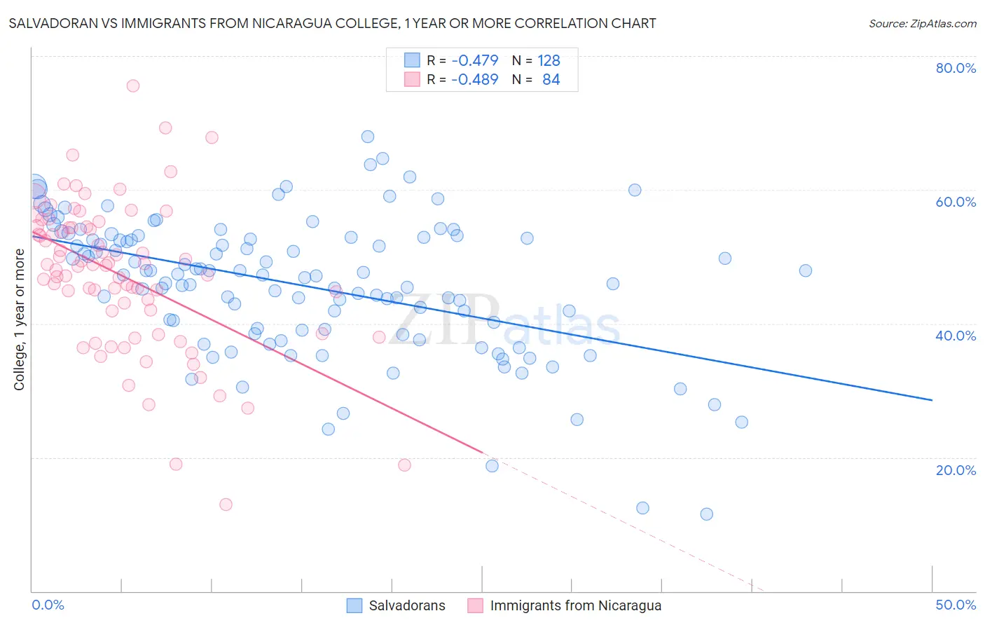 Salvadoran vs Immigrants from Nicaragua College, 1 year or more