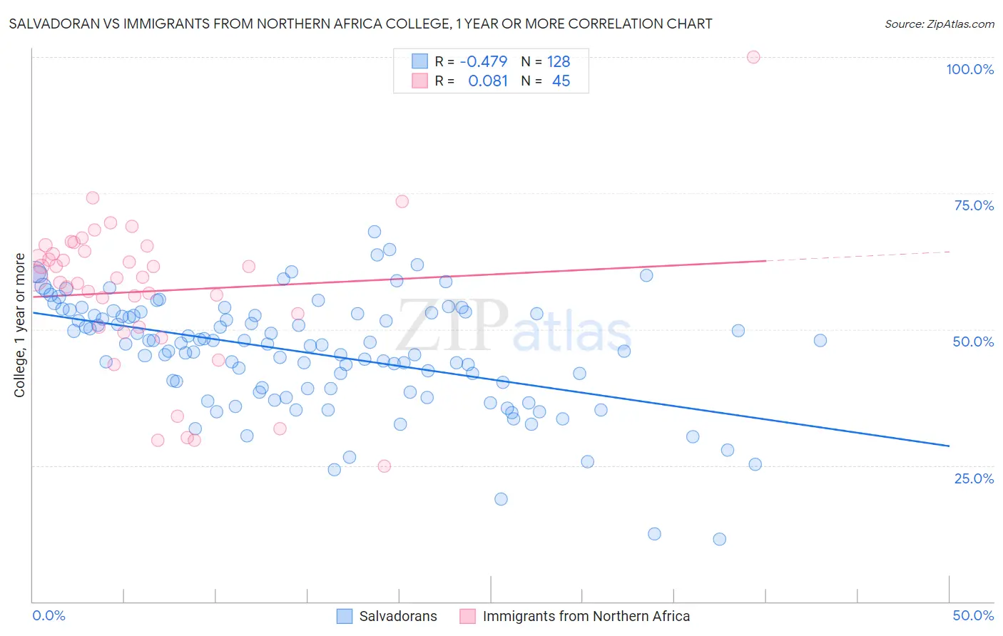 Salvadoran vs Immigrants from Northern Africa College, 1 year or more