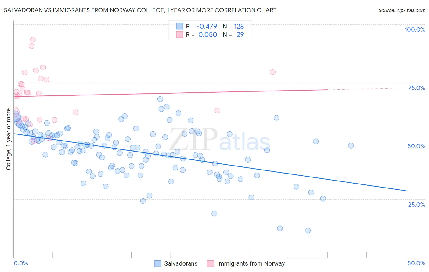 Salvadoran vs Immigrants from Norway College, 1 year or more