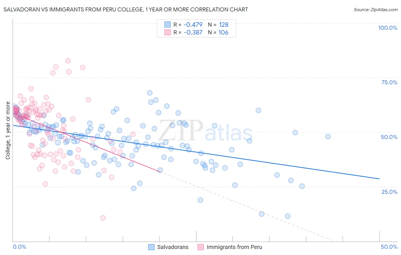 Salvadoran vs Immigrants from Peru College, 1 year or more