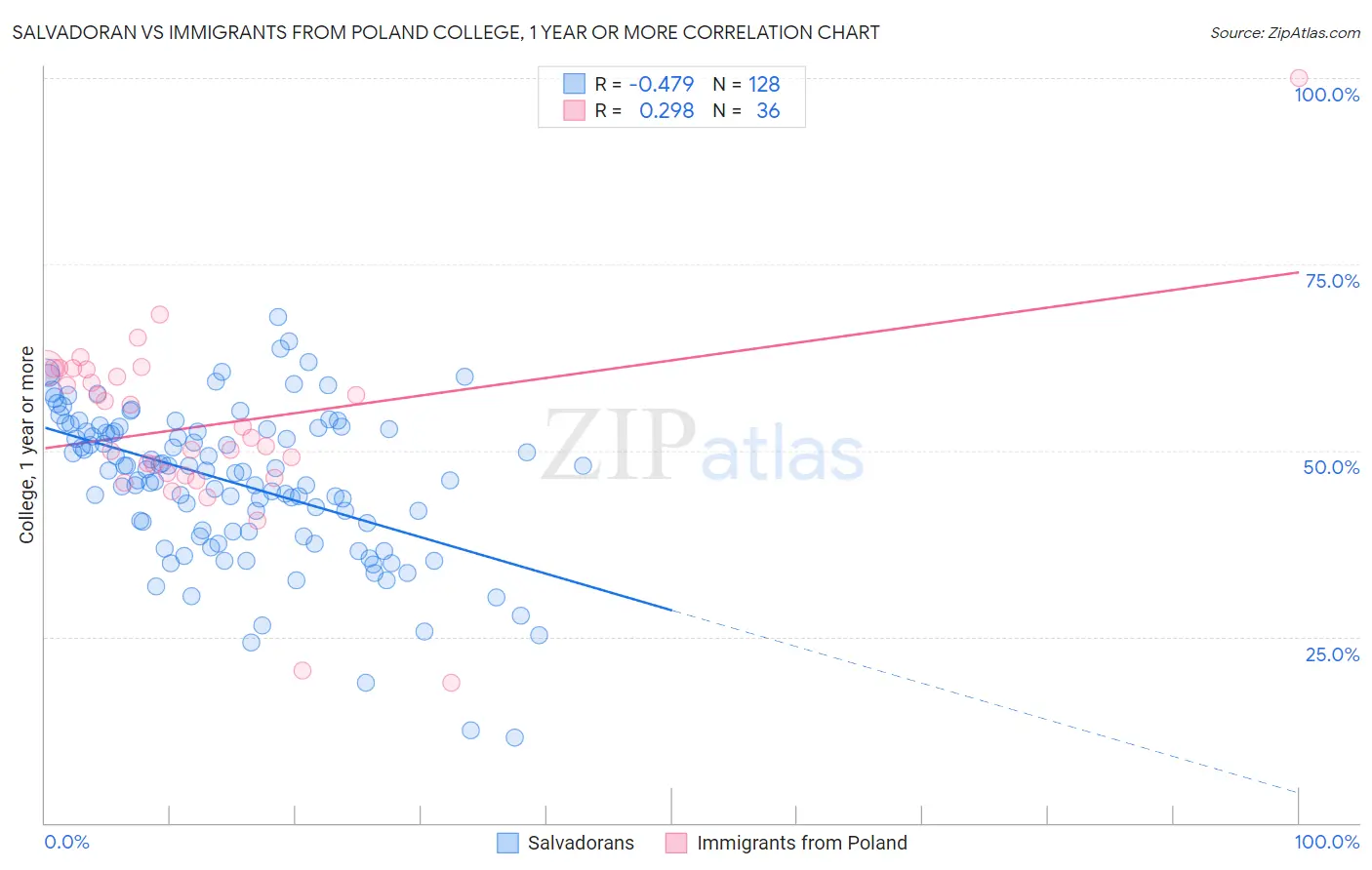 Salvadoran vs Immigrants from Poland College, 1 year or more