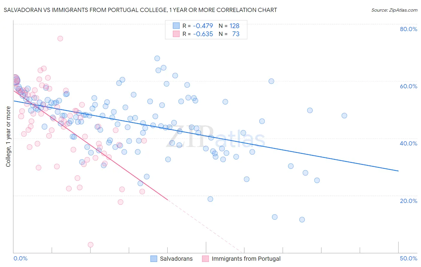 Salvadoran vs Immigrants from Portugal College, 1 year or more