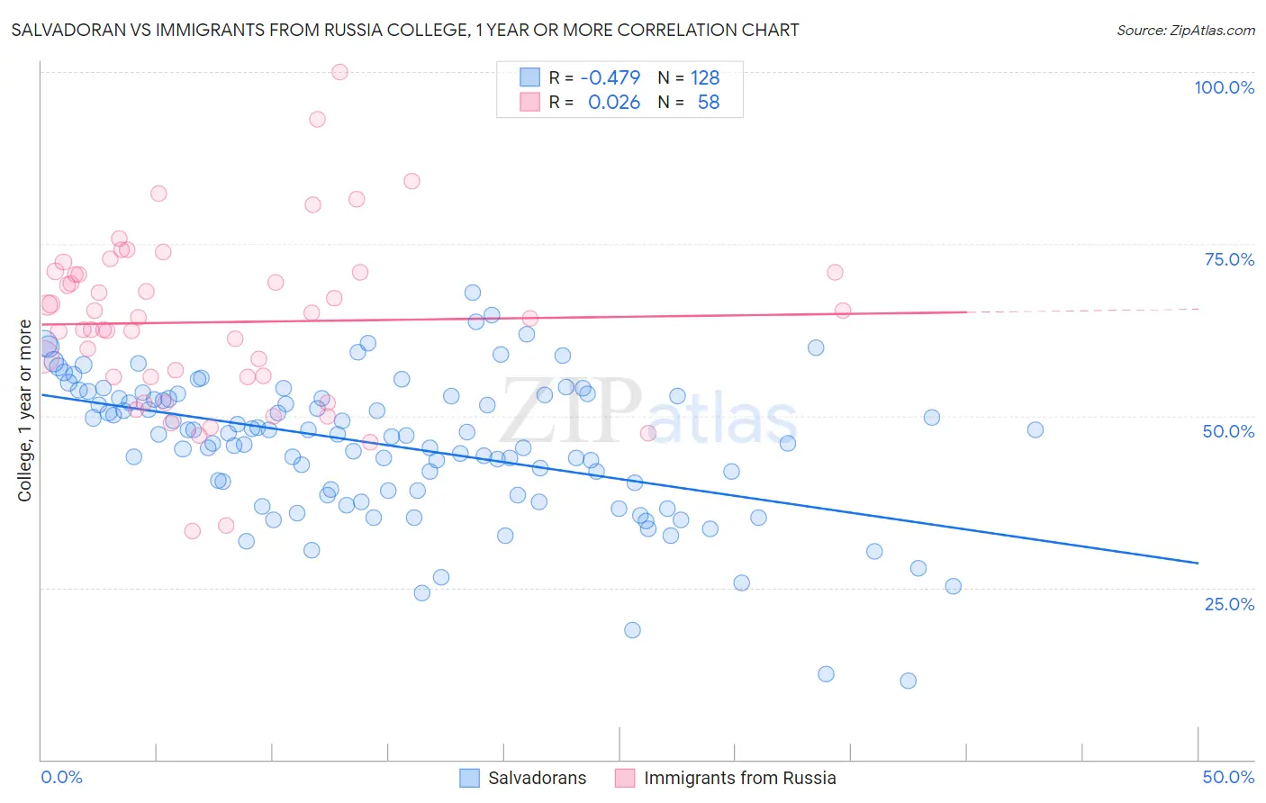 Salvadoran vs Immigrants from Russia College, 1 year or more