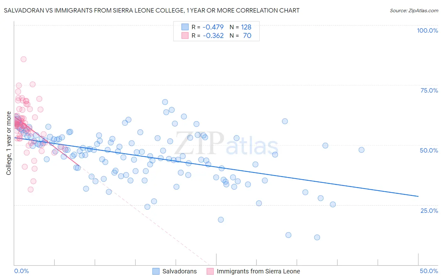 Salvadoran vs Immigrants from Sierra Leone College, 1 year or more