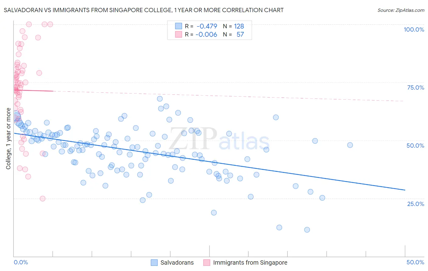 Salvadoran vs Immigrants from Singapore College, 1 year or more