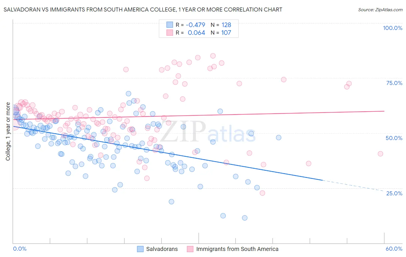 Salvadoran vs Immigrants from South America College, 1 year or more
