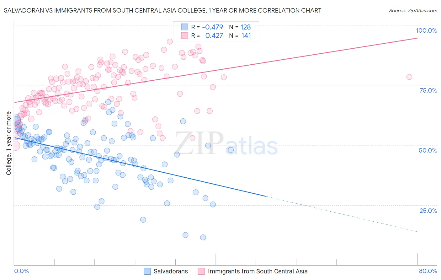 Salvadoran vs Immigrants from South Central Asia College, 1 year or more