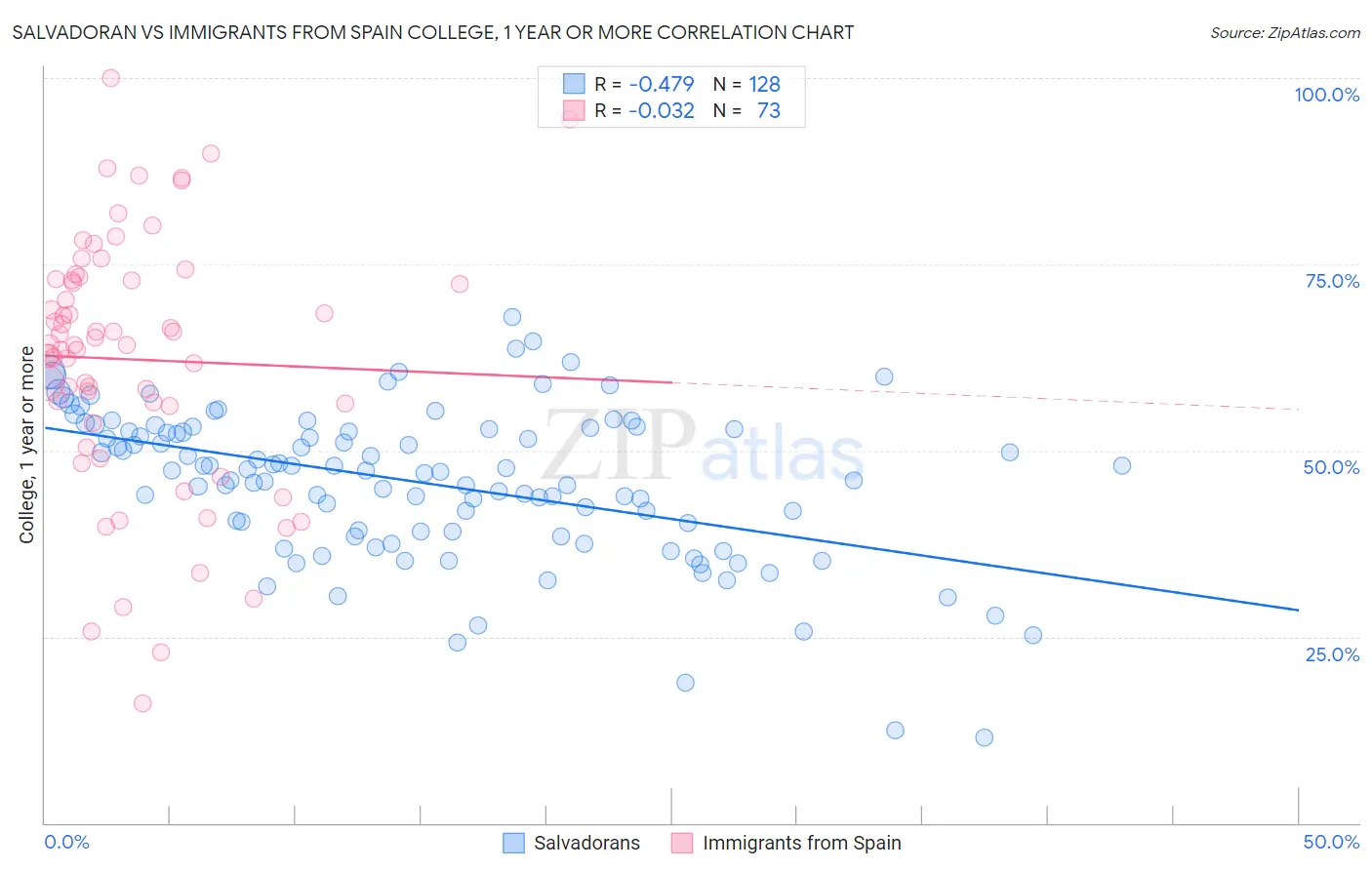 Salvadoran vs Immigrants from Spain College, 1 year or more