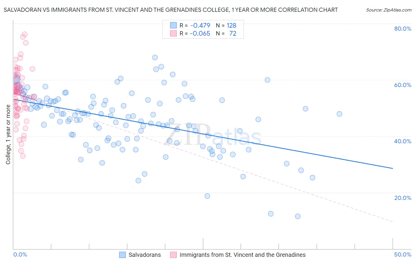 Salvadoran vs Immigrants from St. Vincent and the Grenadines College, 1 year or more