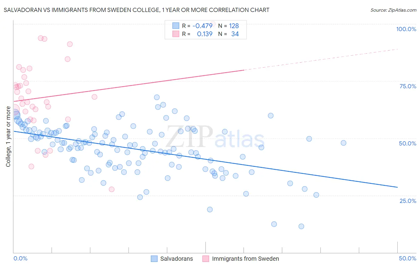 Salvadoran vs Immigrants from Sweden College, 1 year or more