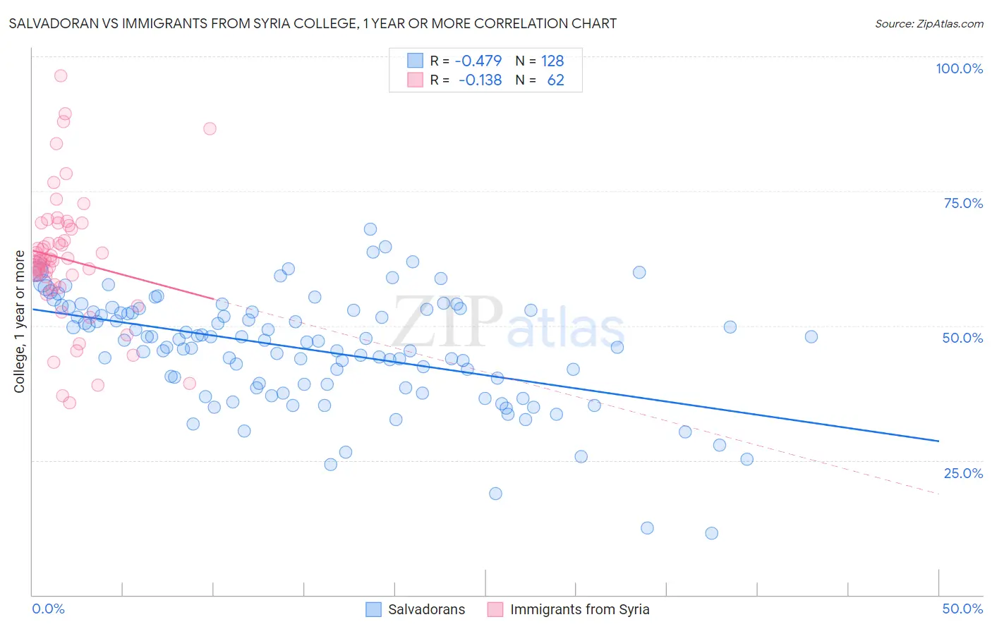 Salvadoran vs Immigrants from Syria College, 1 year or more