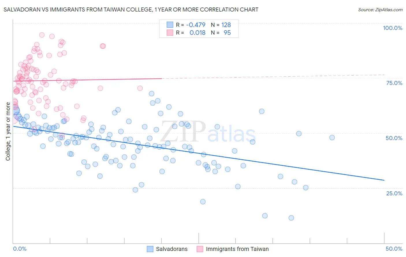 Salvadoran vs Immigrants from Taiwan College, 1 year or more