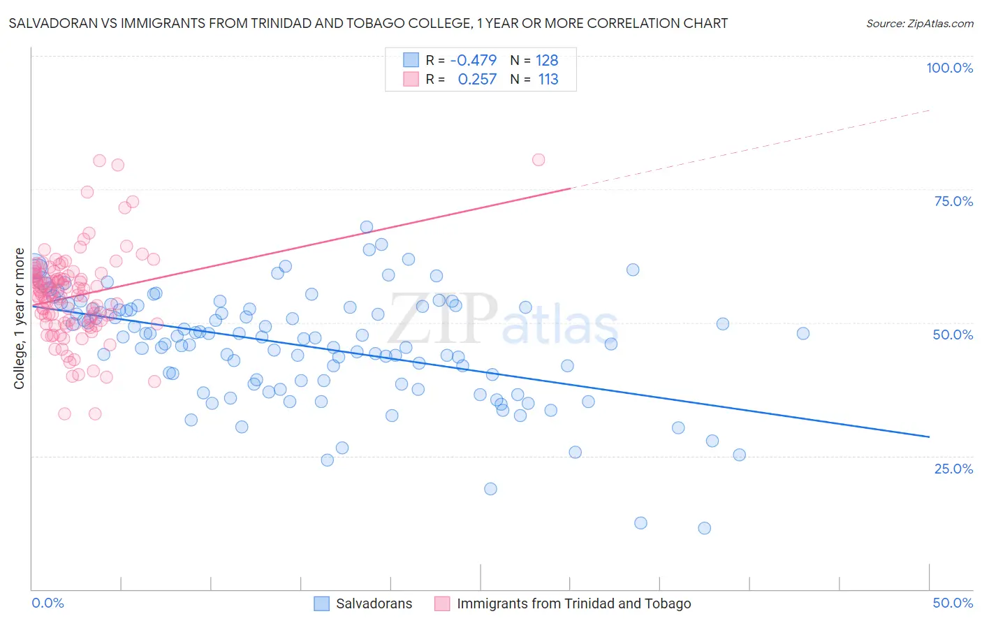 Salvadoran vs Immigrants from Trinidad and Tobago College, 1 year or more