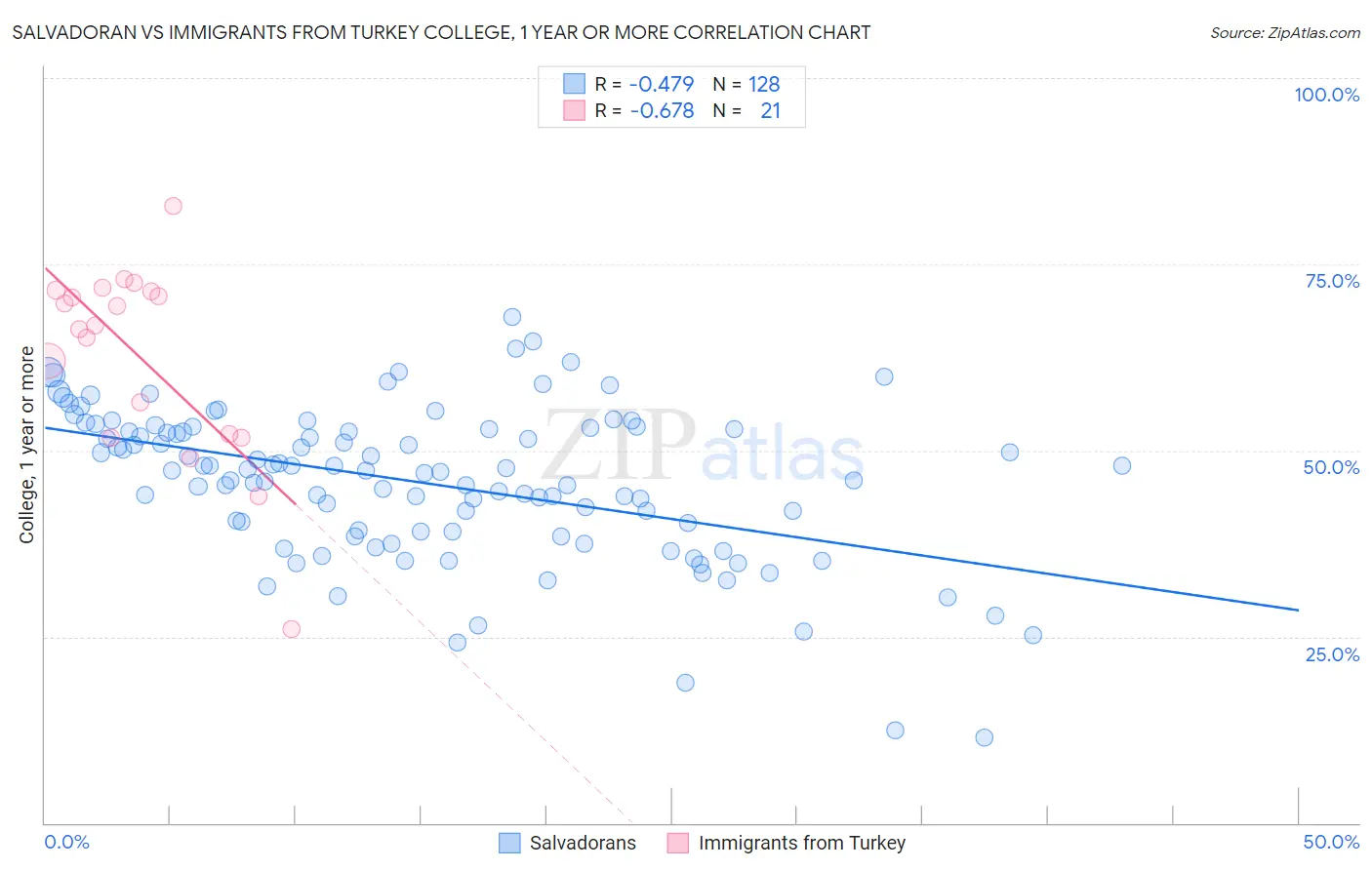 Salvadoran vs Immigrants from Turkey College, 1 year or more