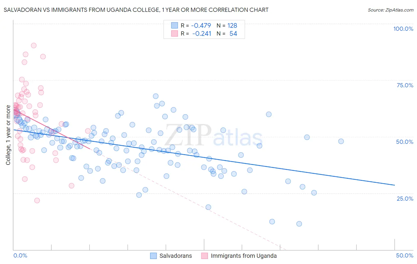 Salvadoran vs Immigrants from Uganda College, 1 year or more