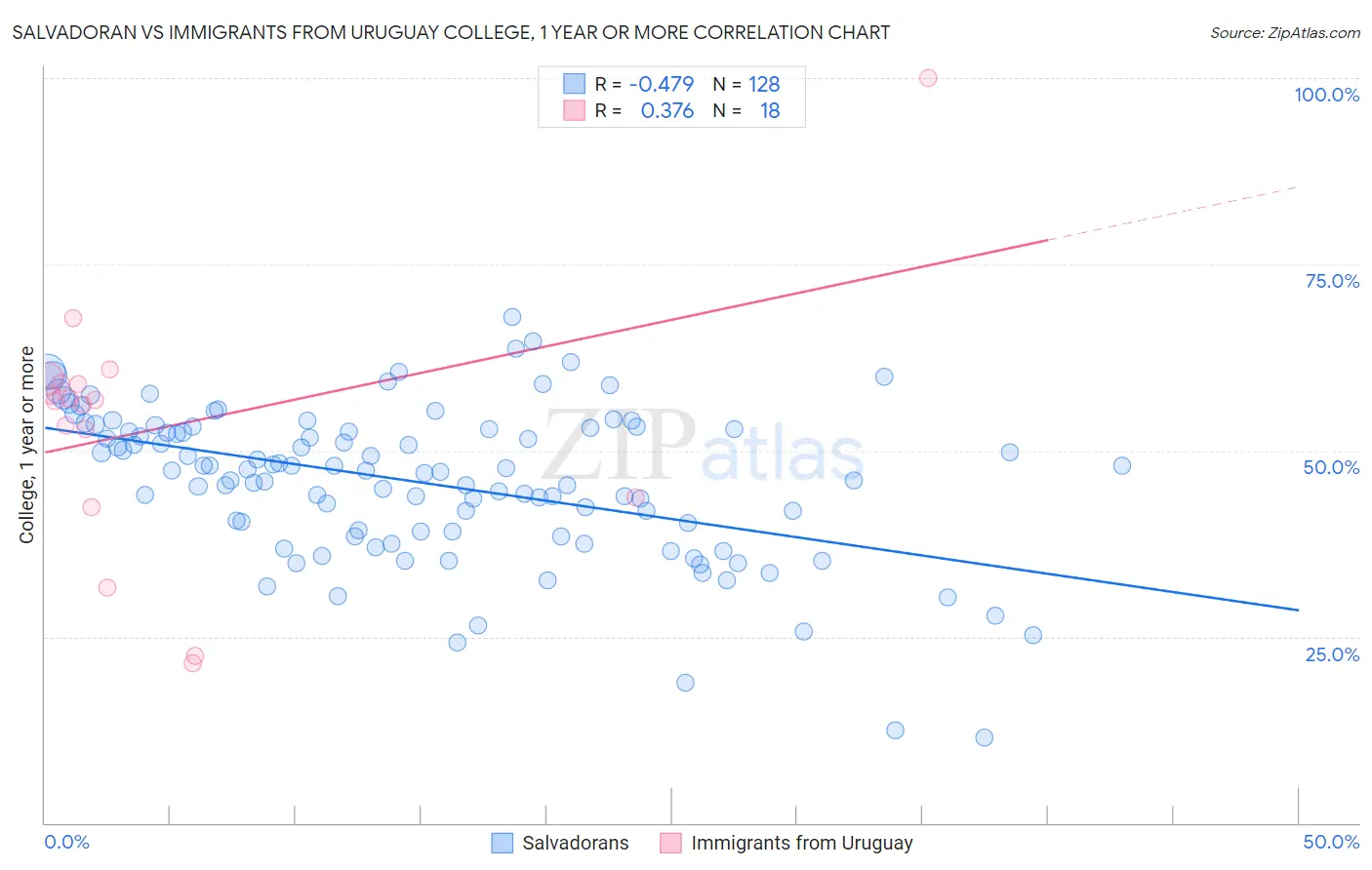 Salvadoran vs Immigrants from Uruguay College, 1 year or more