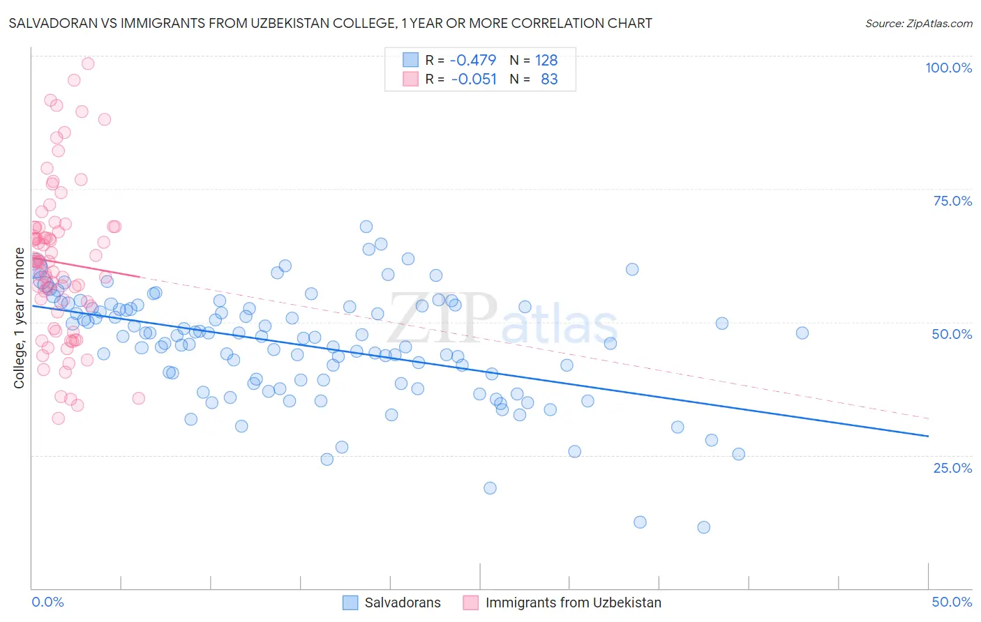 Salvadoran vs Immigrants from Uzbekistan College, 1 year or more