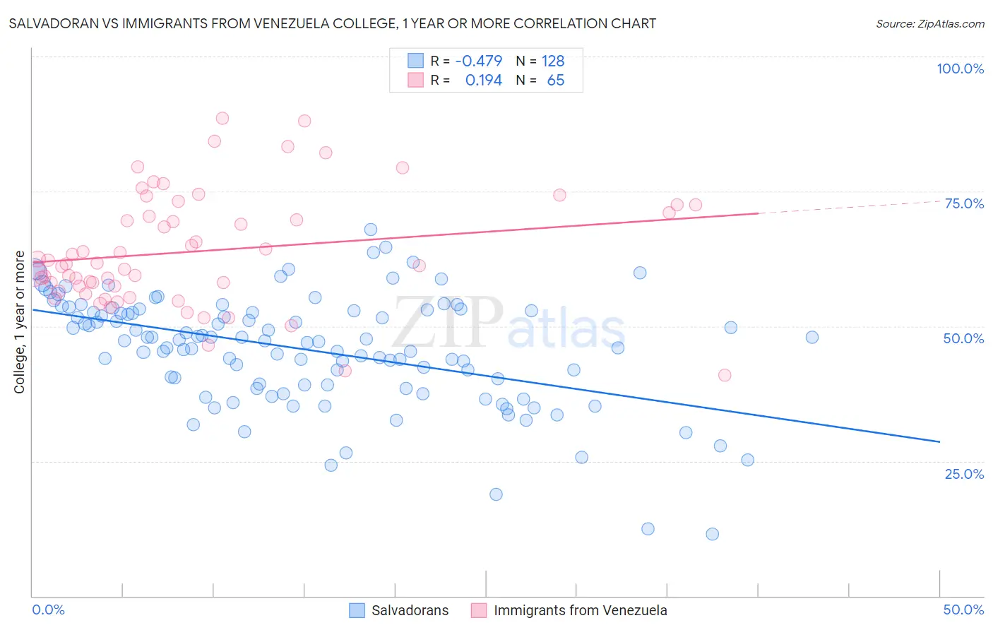 Salvadoran vs Immigrants from Venezuela College, 1 year or more