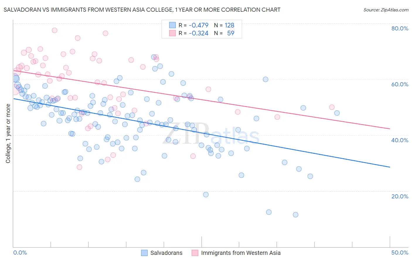 Salvadoran vs Immigrants from Western Asia College, 1 year or more