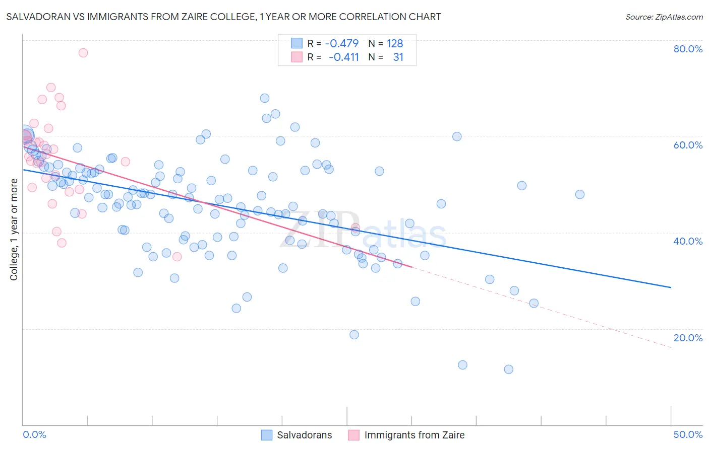Salvadoran vs Immigrants from Zaire College, 1 year or more