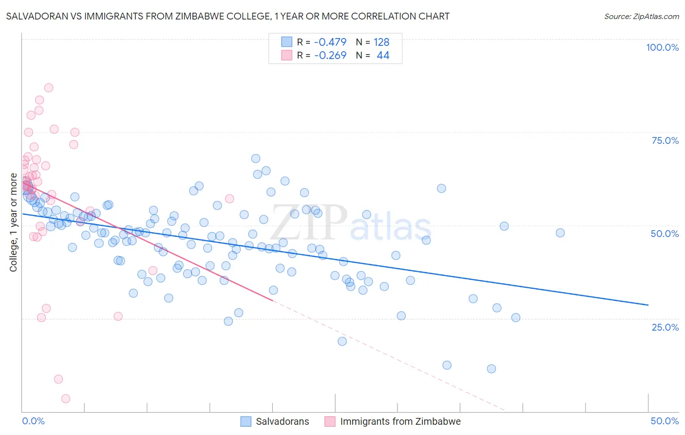 Salvadoran vs Immigrants from Zimbabwe College, 1 year or more