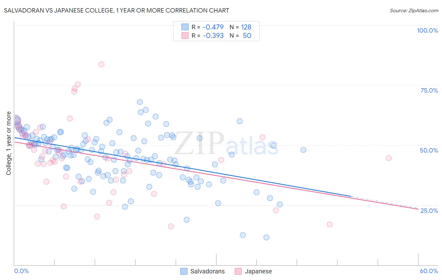 Salvadoran vs Japanese College, 1 year or more