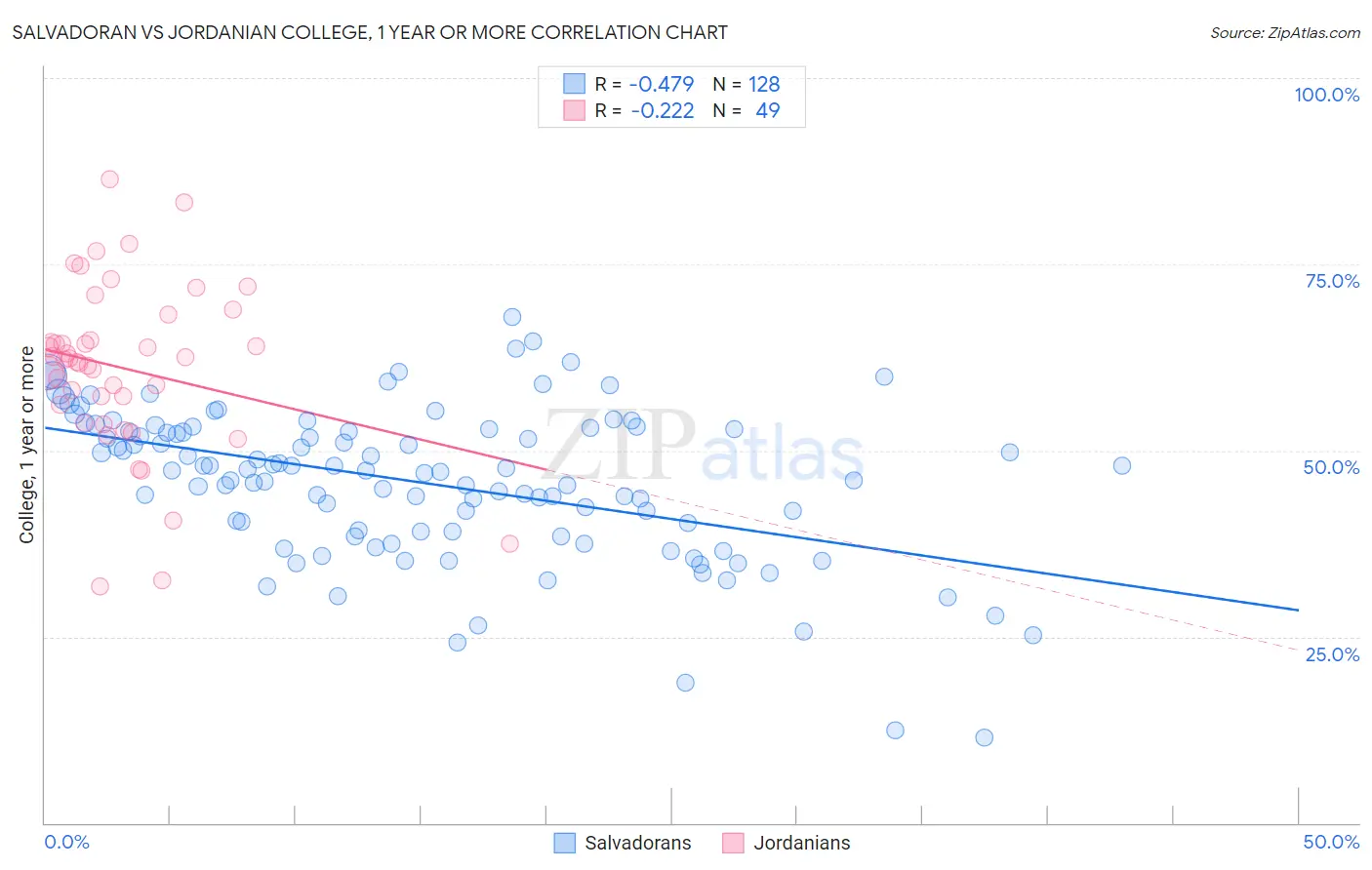 Salvadoran vs Jordanian College, 1 year or more