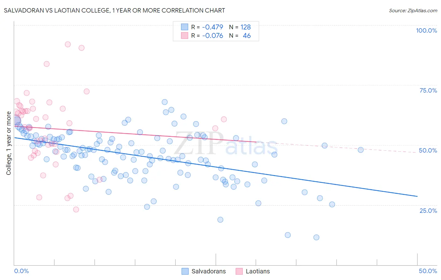 Salvadoran vs Laotian College, 1 year or more