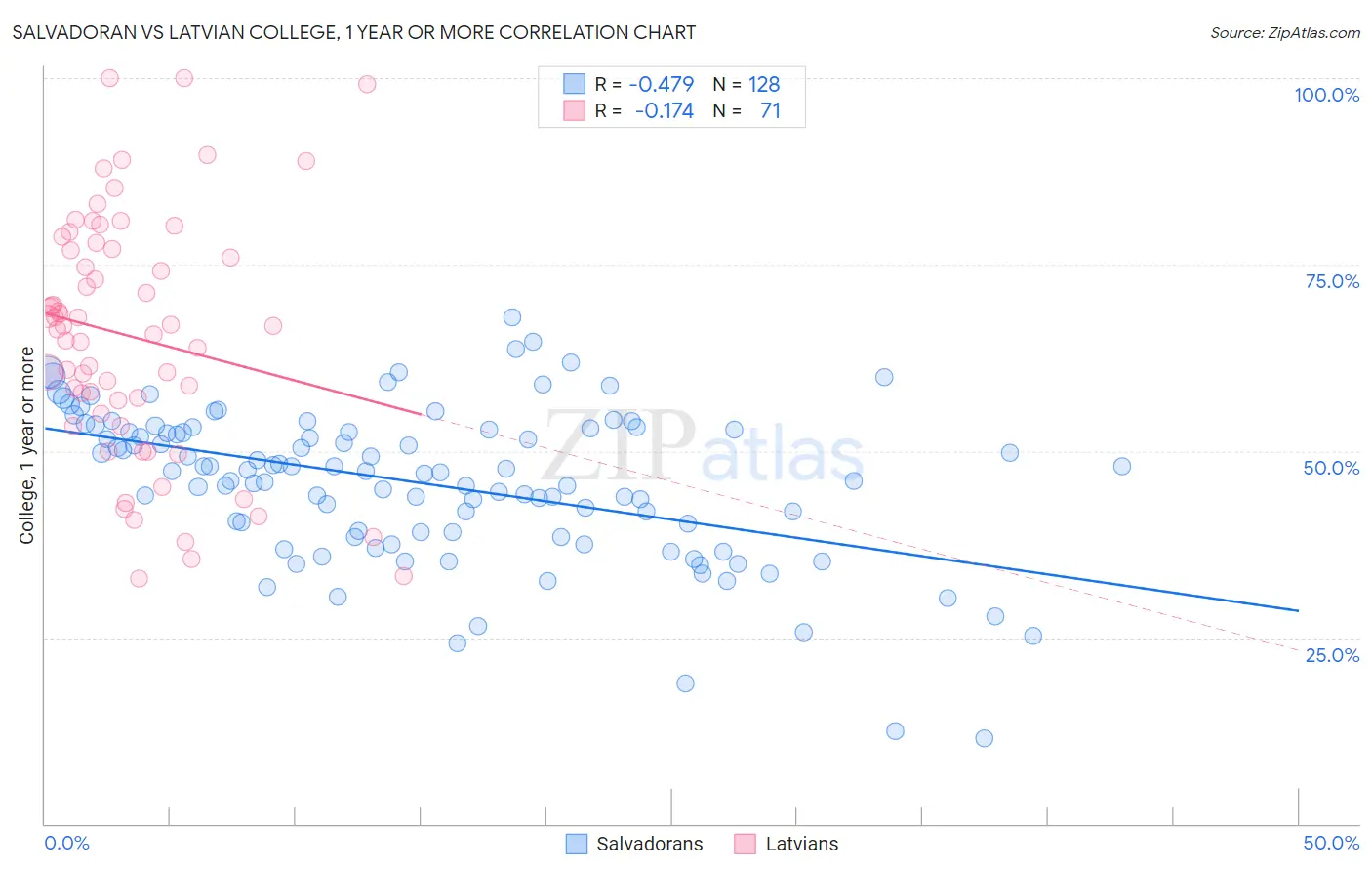 Salvadoran vs Latvian College, 1 year or more