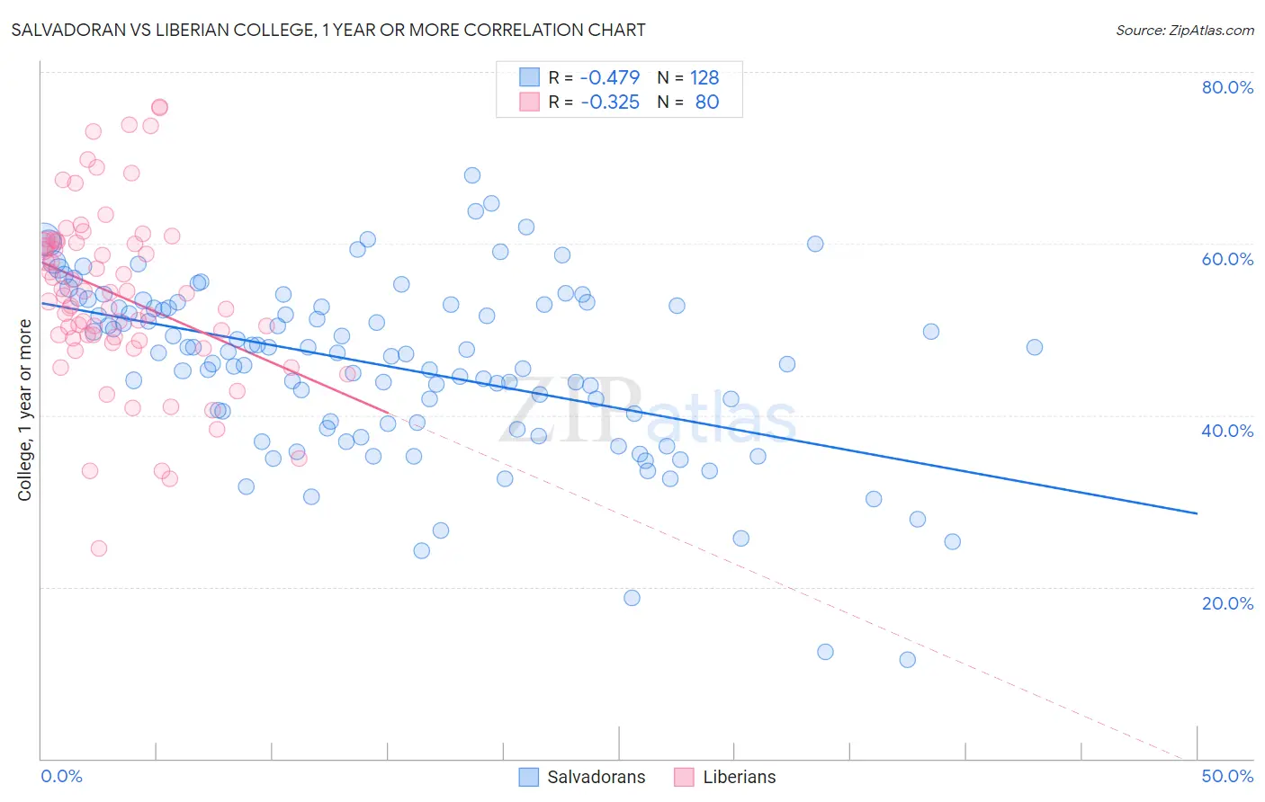 Salvadoran vs Liberian College, 1 year or more