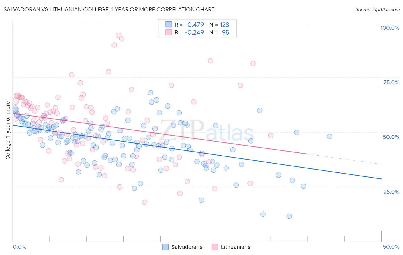 Salvadoran vs Lithuanian College, 1 year or more