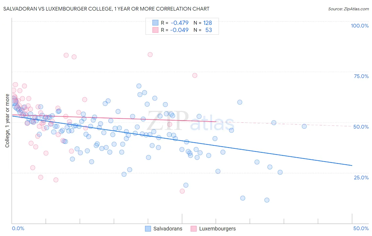 Salvadoran vs Luxembourger College, 1 year or more