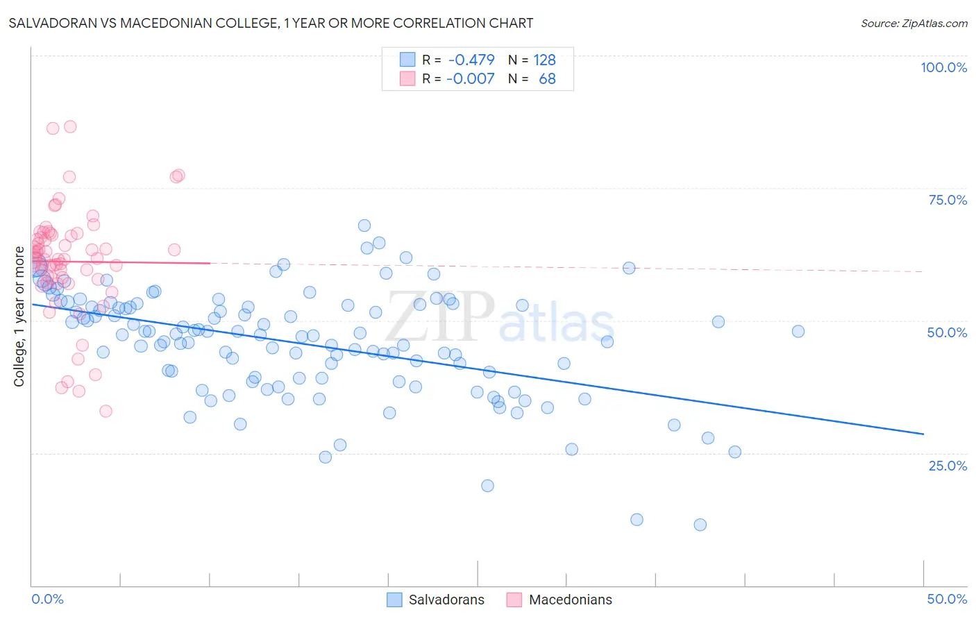 Salvadoran vs Macedonian College, 1 year or more