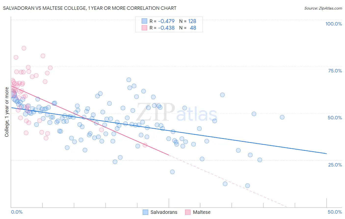 Salvadoran vs Maltese College, 1 year or more