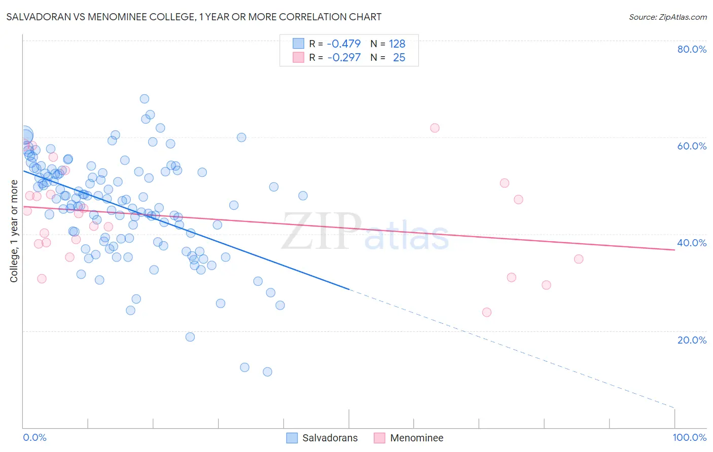 Salvadoran vs Menominee College, 1 year or more