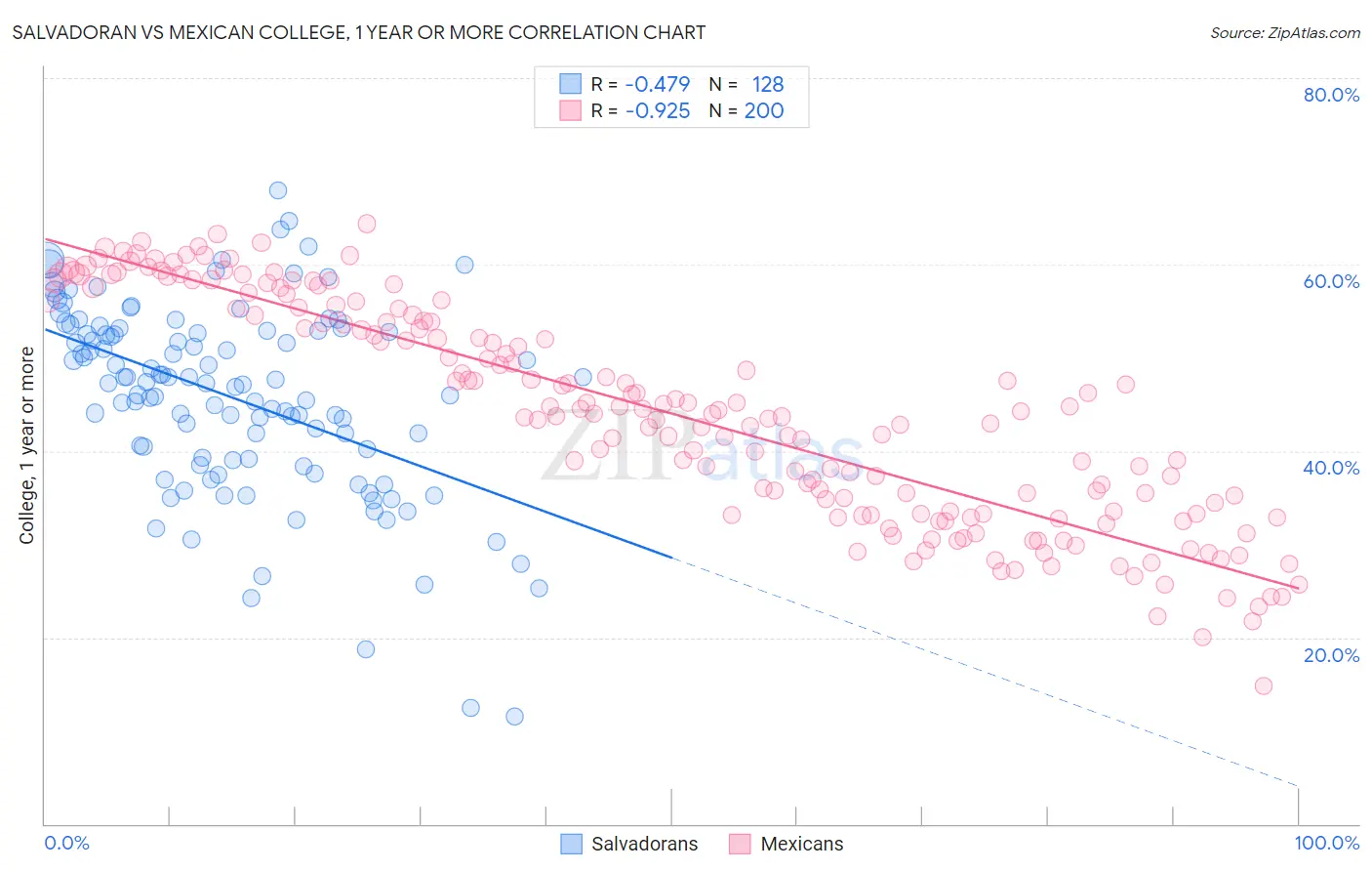 Salvadoran vs Mexican College, 1 year or more
