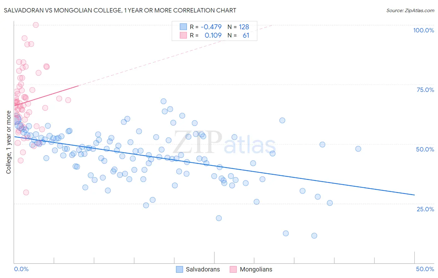 Salvadoran vs Mongolian College, 1 year or more
