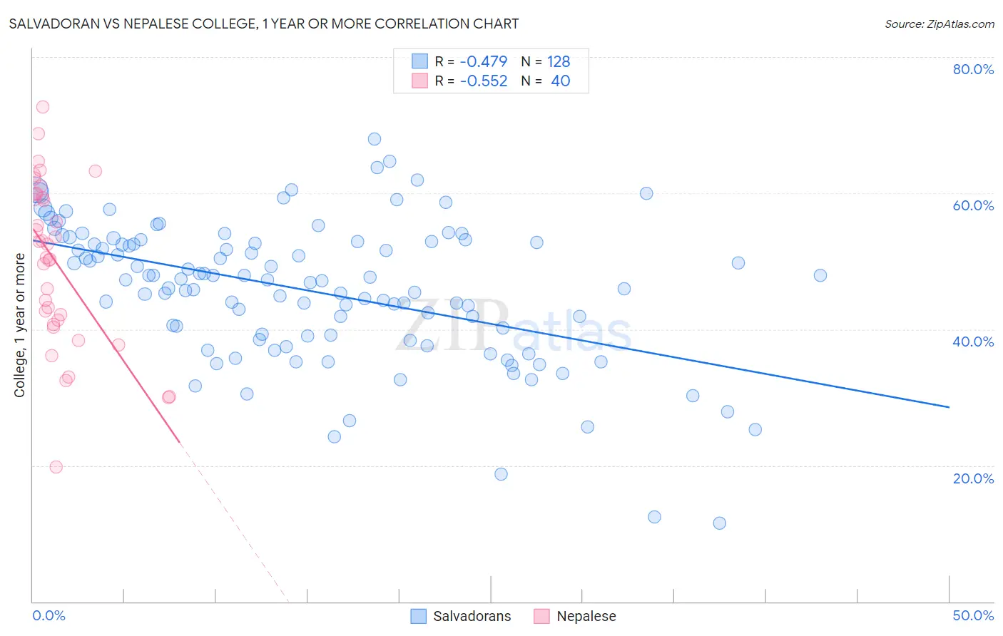 Salvadoran vs Nepalese College, 1 year or more