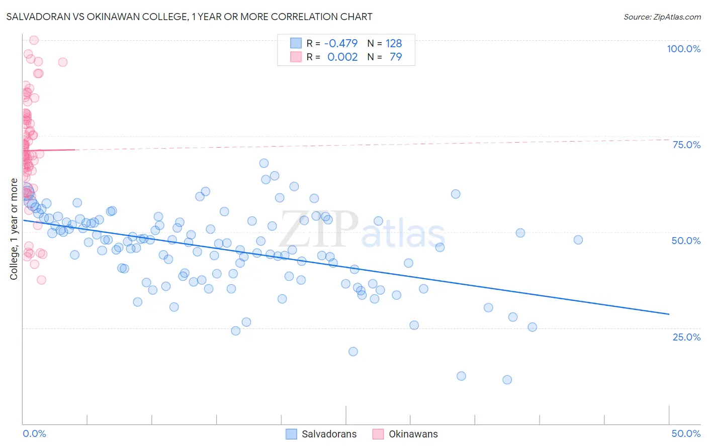 Salvadoran vs Okinawan College, 1 year or more
