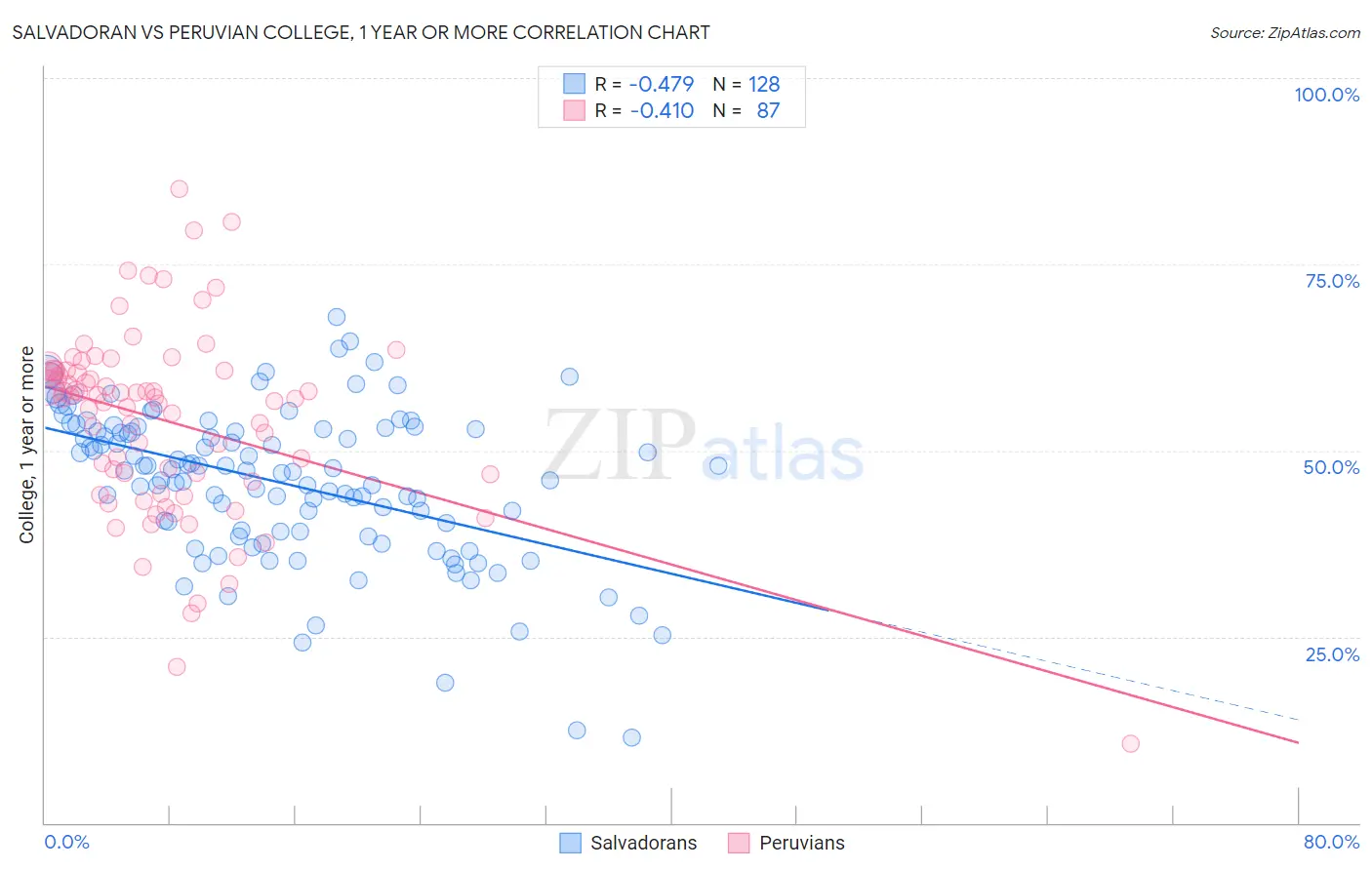 Salvadoran vs Peruvian College, 1 year or more
