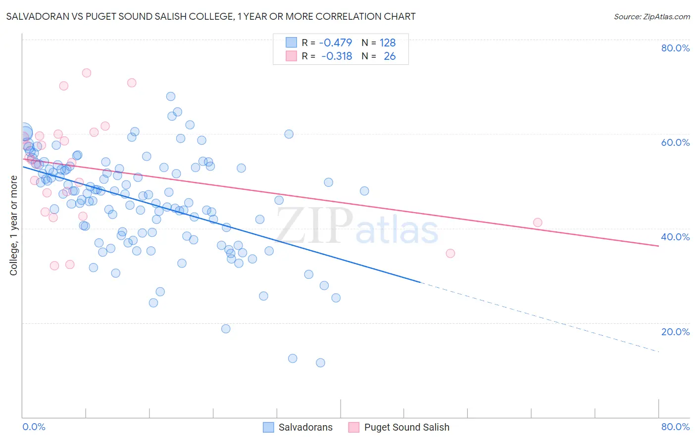 Salvadoran vs Puget Sound Salish College, 1 year or more