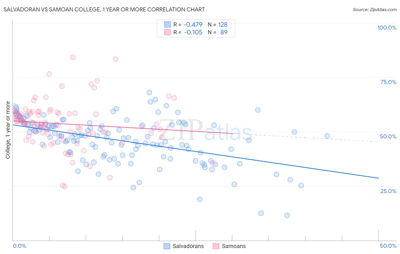 Salvadoran vs Samoan College, 1 year or more