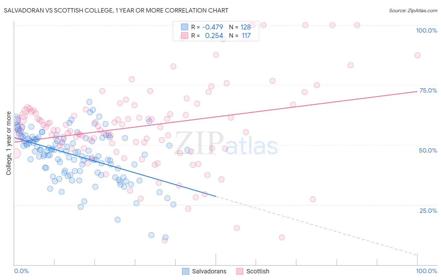 Salvadoran vs Scottish College, 1 year or more