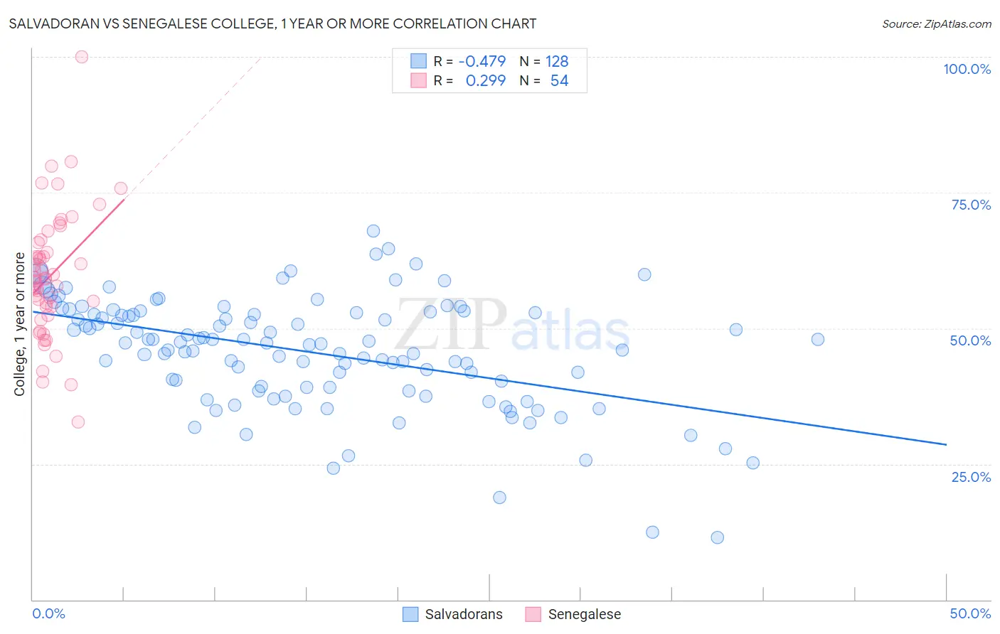 Salvadoran vs Senegalese College, 1 year or more