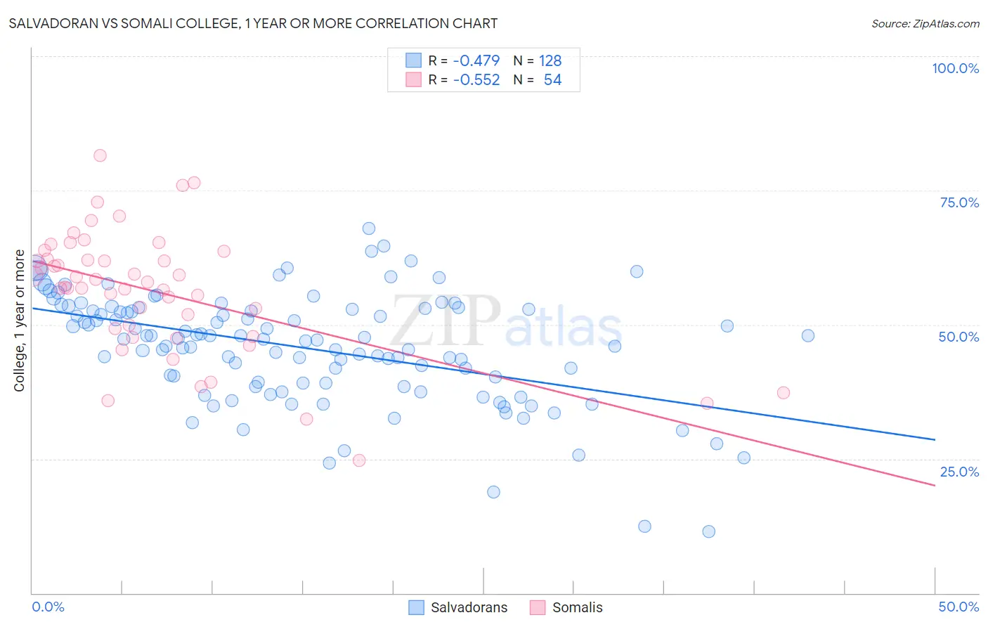 Salvadoran vs Somali College, 1 year or more