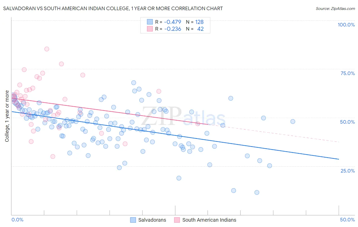 Salvadoran vs South American Indian College, 1 year or more