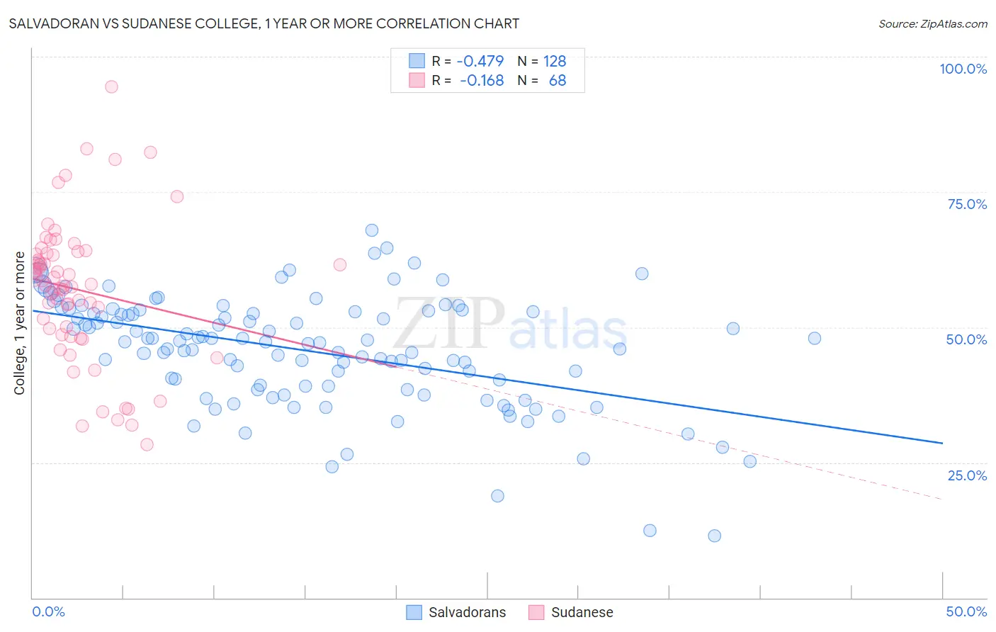Salvadoran vs Sudanese College, 1 year or more