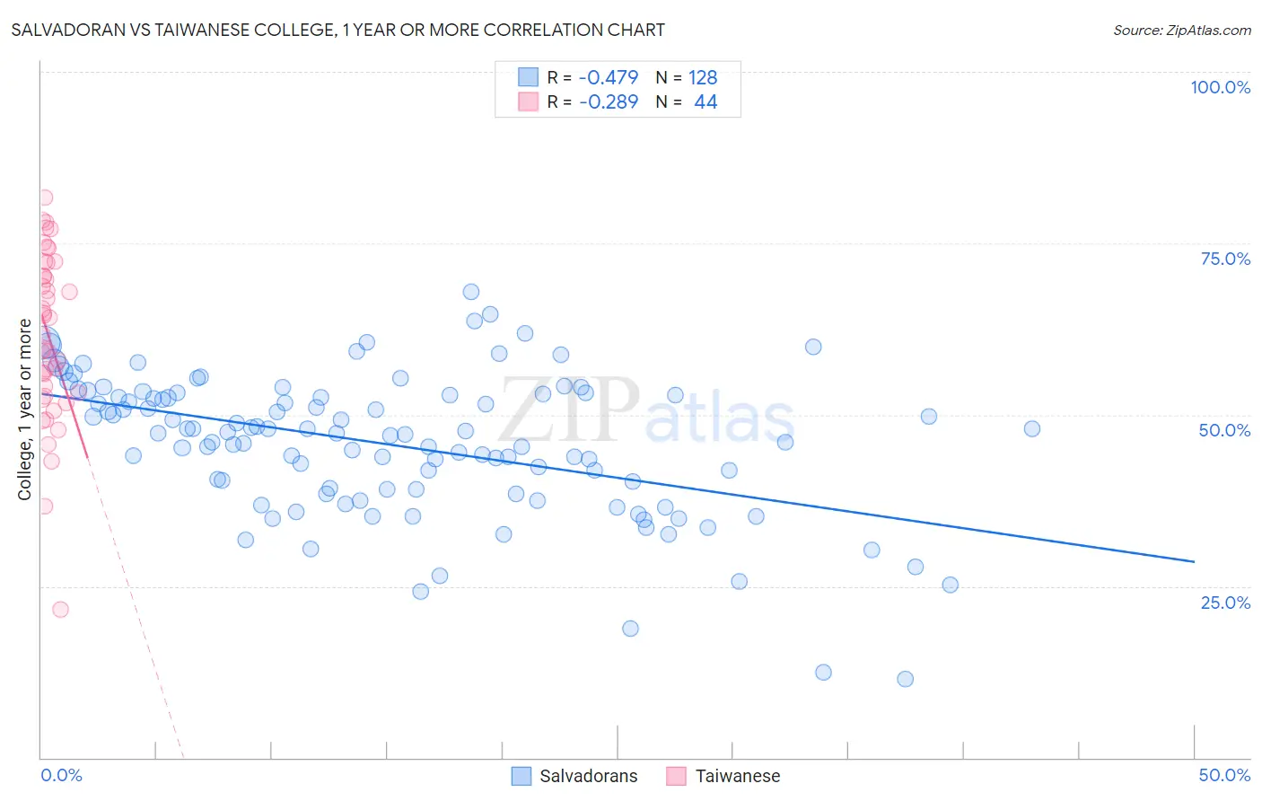 Salvadoran vs Taiwanese College, 1 year or more