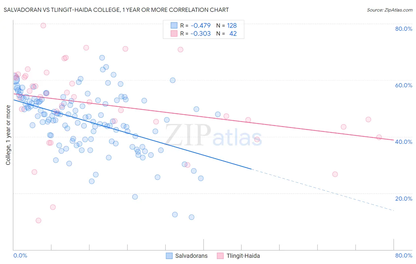Salvadoran vs Tlingit-Haida College, 1 year or more