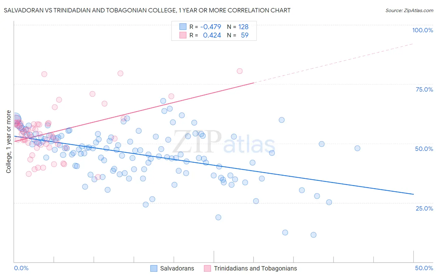 Salvadoran vs Trinidadian and Tobagonian College, 1 year or more
